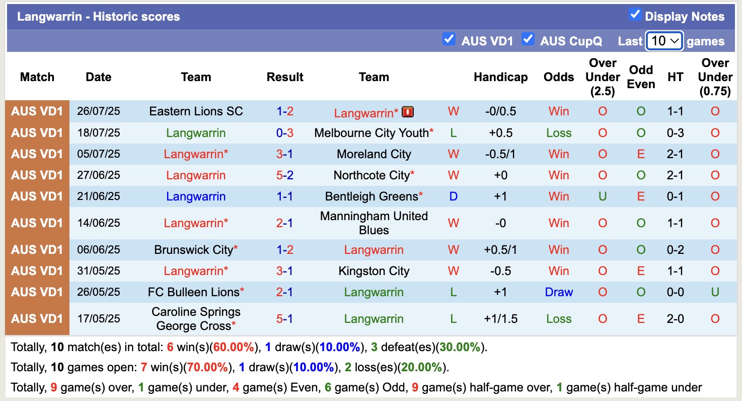 Nhận định, soi kèo Langwarrin vs Melbourne Srbija, 12h00 ngày 2/8: Đòi nợ sòng phẳng - Ảnh 2