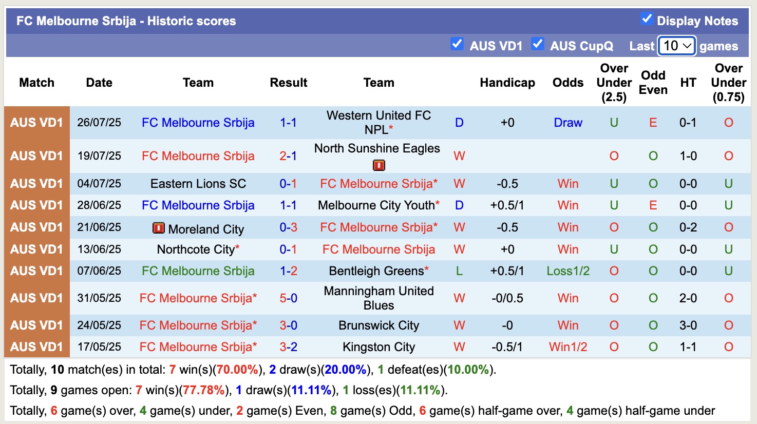 Nhận định, soi kèo Langwarrin vs Melbourne Srbija, 12h00 ngày 2/8: Đòi nợ sòng phẳng - Ảnh 3
