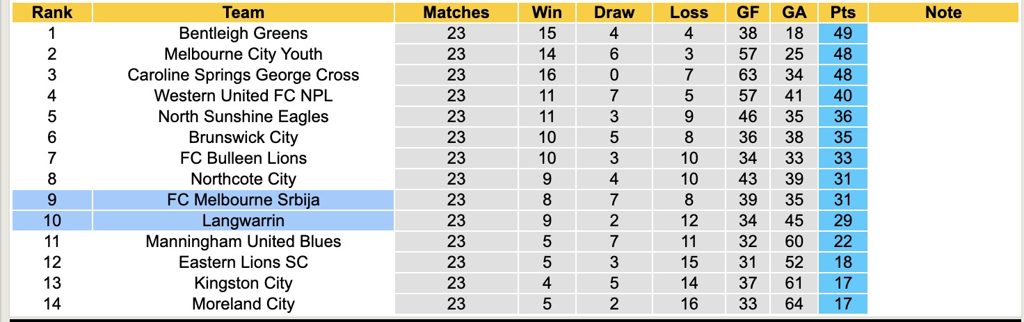 Nhận định, soi kèo Langwarrin vs Melbourne Srbija, 12h00 ngày 2/8: Đòi nợ sòng phẳng - Ảnh 5
