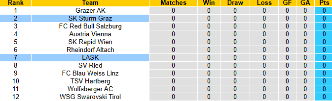 Nhận định, soi kèo LASK vs Sturm Graz, 1h30 ngày 2/8: Tận dụng lợi thế - Ảnh 5