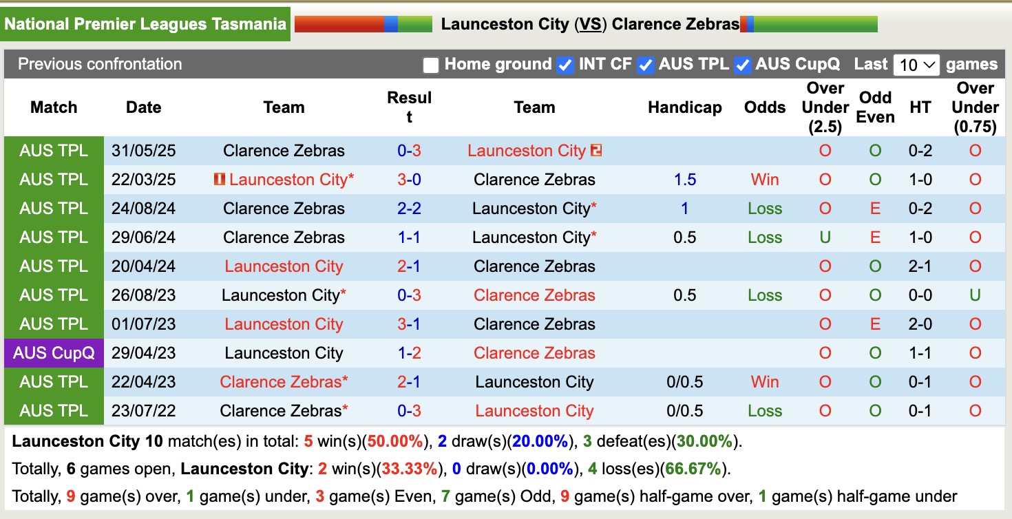 Nhận định, soi kèo Launceston City vs Clarence Zebras, 13h45 ngày 2/8: Sáng cửa dưới - Ảnh 5