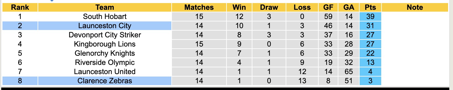 Nhận định, soi kèo Launceston City vs Clarence Zebras, 13h45 ngày 2/8: Sáng cửa dưới - Ảnh 6