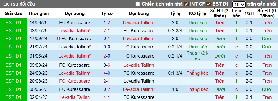 Nhận định, soi kèo Levadia Tallinn vs Kuressaare, 23h30 ngày 1/8: Làm khó nhà vua - Ảnh 2