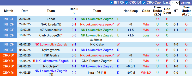 Nhận định, soi kèo Lokomotiva Zagreb vs HNK Vukovar, 1h00 ngày 2/8: Đả bại tân binh - Ảnh 2