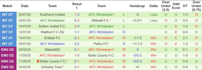 Nhận định, soi kèo Luton Town vs Wimbledon, 2h00 ngày 2/8: Vị thế trái ngược - Ảnh 3
