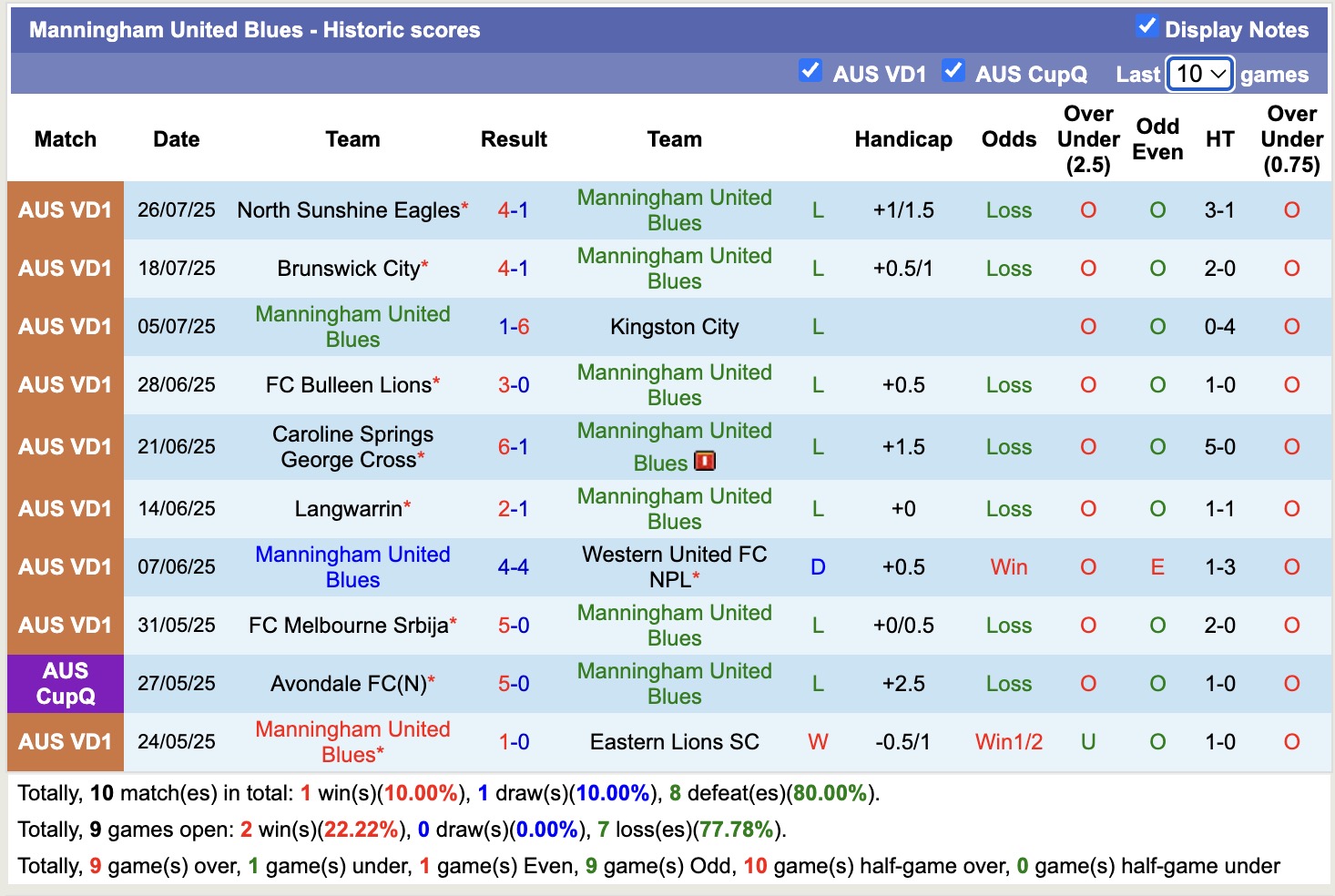 Nhận định, soi kèo Manningham United Blues vs Bentleigh Greens, 12h15 ngày 2/8: Củng cố ngôi đầu - Ảnh 2