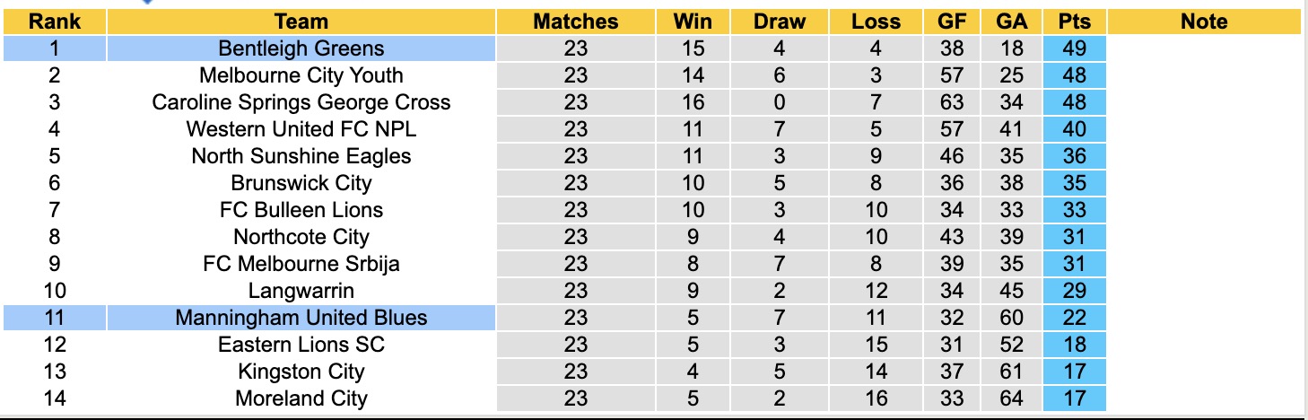 Nhận định, soi kèo Manningham United Blues vs Bentleigh Greens, 12h15 ngày 2/8: Củng cố ngôi đầu - Ảnh 5