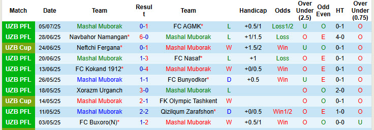 Nhận định, soi kèo Mashal Muborak vs Pakhtakor Tashkent, 22h00 ngày 1/8: Bắt nạt chủ nhà - Ảnh 2
