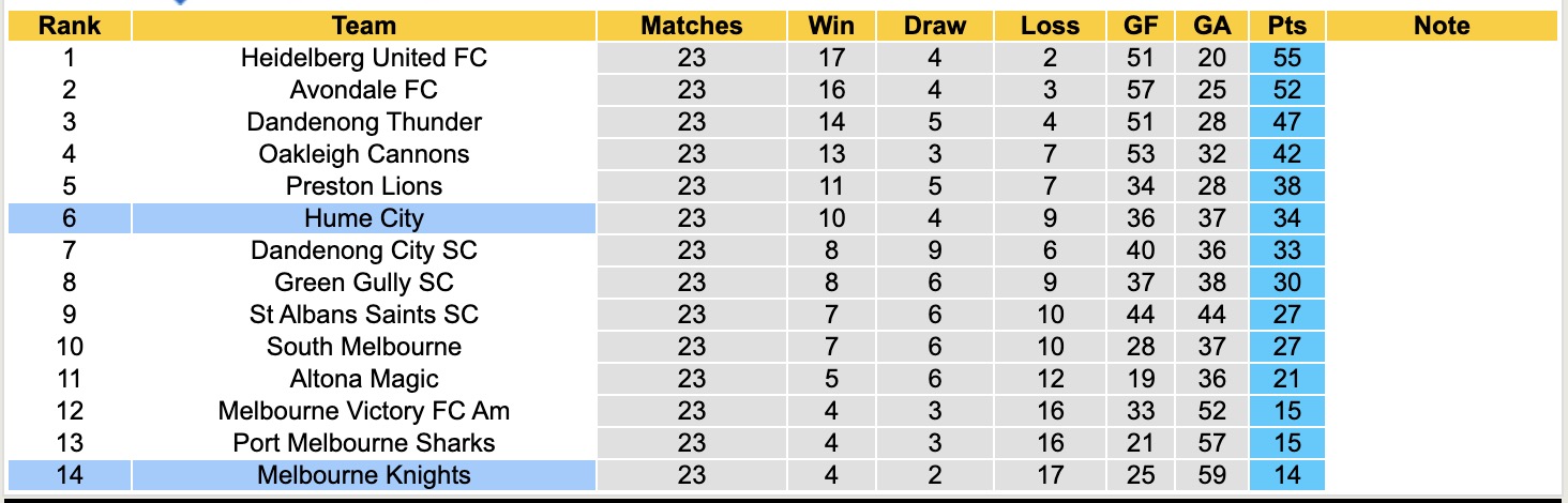 Nhận định, soi kèo Melbourne Knights vs Hume City, 16h30 ngày 1/8: Đứng im bét bảng - Ảnh 5