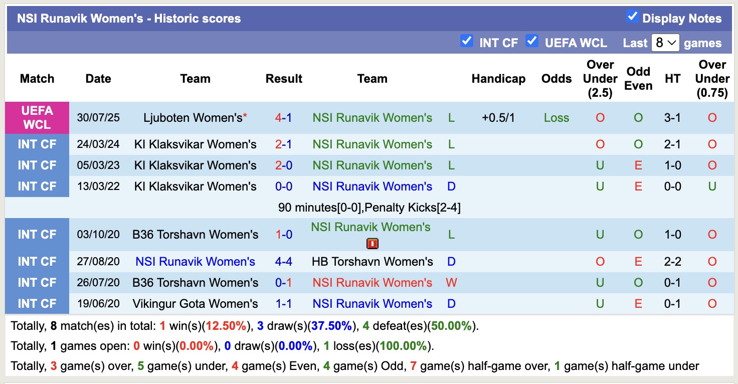 Nhận định, soi kèo Nữ Runavik vs Nữ NSA Sofia, 16h00 ngày 2/8: Khẳng định sức mạnh - Ảnh 1