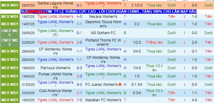 Nhận định, soi kèo Nữ Tigres UANL vs Nữ Mazatlan, 09h00 ngày 2/8 - Ảnh 1