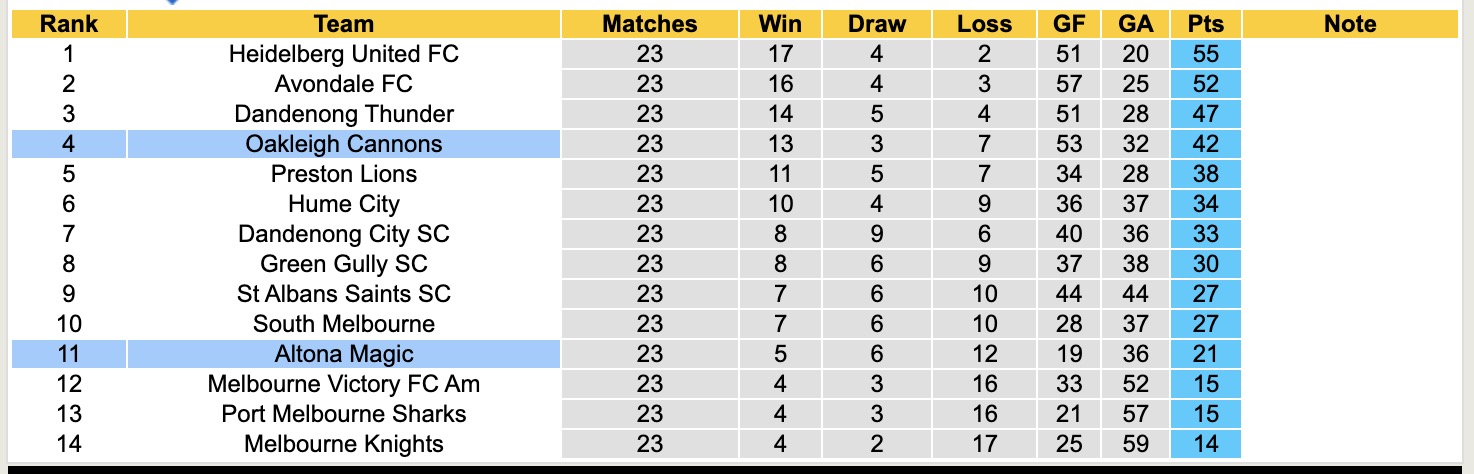 Nhận định, soi kèo Oakleigh Cannons vs Altona Magic, 17h15 ngày 1/8: Tin vào Oakleigh Cannons - Ảnh 5