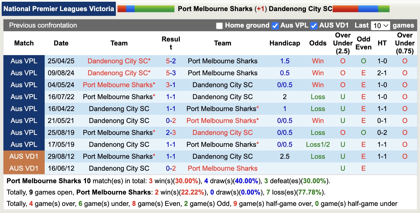 Nhận định, soi kèo Port Melbourne Sharks vs Dandenong City SC, 17h15 ngày 1/8: Trôi dần về đáy bảng - Ảnh 4