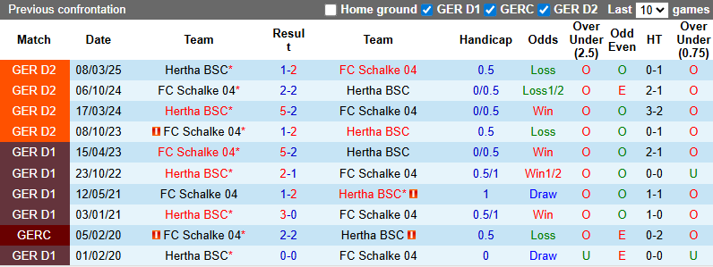 Nhận định, soi kèo Schalke vs Hertha Berlin, 1h30 ngày 2/8: Đả bại chủ nhà - Ảnh 4
