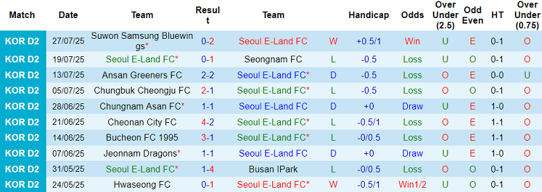 Nhận định, soi kèo Seoul E-Land vs Incheon United, 17h00 ngày 2/8: Tiếp tục thắng? - Ảnh 1