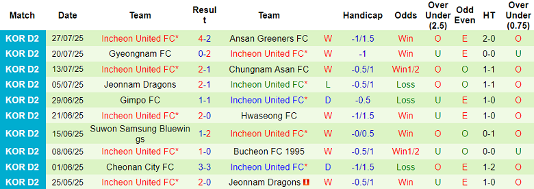 Nhận định, soi kèo Seoul E-Land vs Incheon United, 17h00 ngày 2/8: Tiếp tục thắng? - Ảnh 2