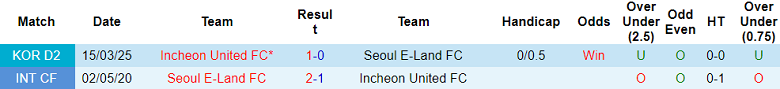 Nhận định, soi kèo Seoul E-Land vs Incheon United, 17h00 ngày 2/8: Tiếp tục thắng? - Ảnh 3
