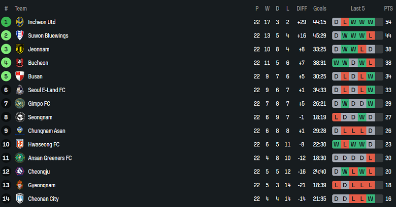 Nhận định, soi kèo Seoul E-Land vs Incheon United, 17h00 ngày 2/8: Tiếp tục thắng? - Ảnh 4