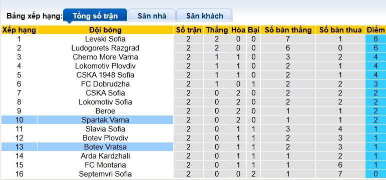 Nhận định, soi kèo Spartak Varna vs Botev Vratsa, 23h00 ngày 1/8: Khách trượt dài - Ảnh 1
