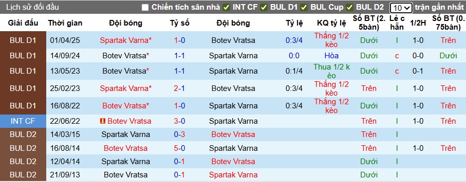 Nhận định, soi kèo Spartak Varna vs Botev Vratsa, 23h00 ngày 1/8: Khách trượt dài - Ảnh 2