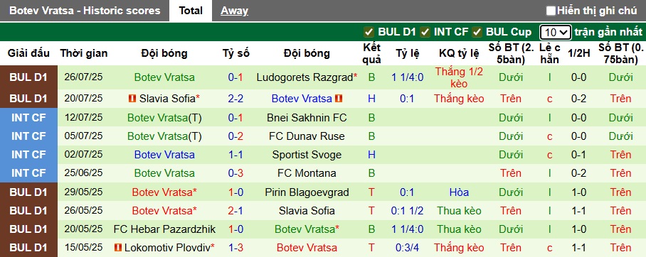 Nhận định, soi kèo Spartak Varna vs Botev Vratsa, 23h00 ngày 1/8: Khách trượt dài - Ảnh 3