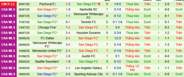 Nhận định, soi kèo Tigres UANL vs San Diego, 10h00 ngày 2/8: Hổ tiếp tục gầm - Ảnh 3