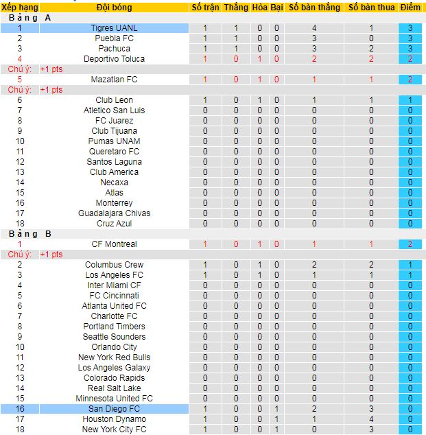 Nhận định, soi kèo Tigres UANL vs San Diego, 10h00 ngày 2/8: Hổ tiếp tục gầm - Ảnh 4