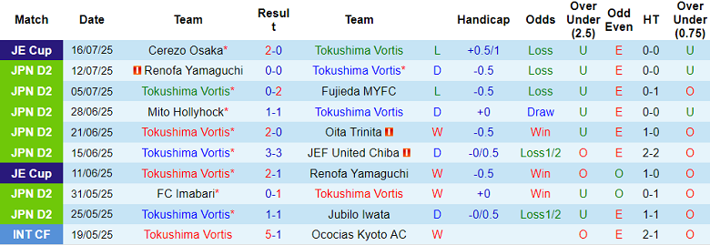 Nhận định, soi kèo Tokushima Vortis vs Ehime, 17h00 ngày 2/8: Tìm lại nụ cười - Ảnh 1