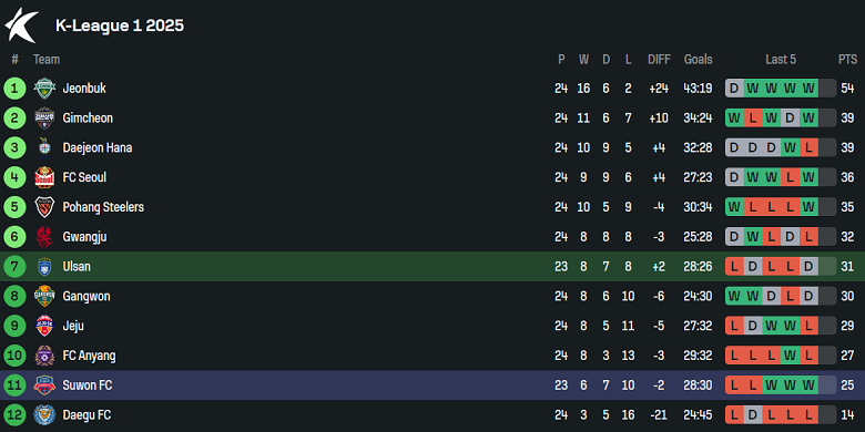 Nhận định, soi kèo Ulsan HD vs Suwon FC, 17h00 ngày 2/8: Đối thủ yêu thích - Ảnh 4