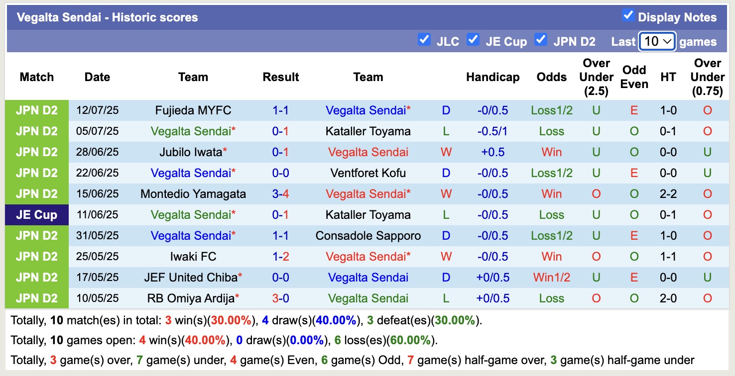 Nhận định, soi kèo V-Varen Nagasaki vs Vegalta Sendai, 16h00 ngày 2/8: Buồn cho chủ nhà - Ảnh 3