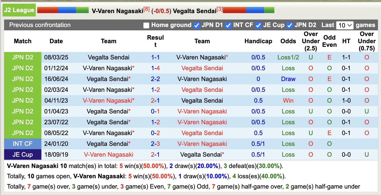 Nhận định, soi kèo V-Varen Nagasaki vs Vegalta Sendai, 16h00 ngày 2/8: Buồn cho chủ nhà - Ảnh 4