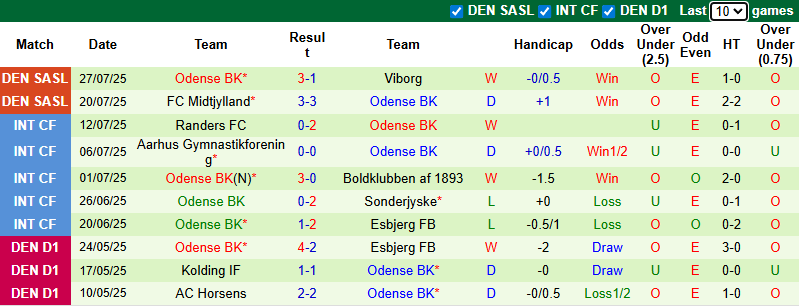 Nhận định, soi kèo Vejle vs Odense, 1h00 ngày 2/8: Tân binh thăng hoa - Ảnh 3