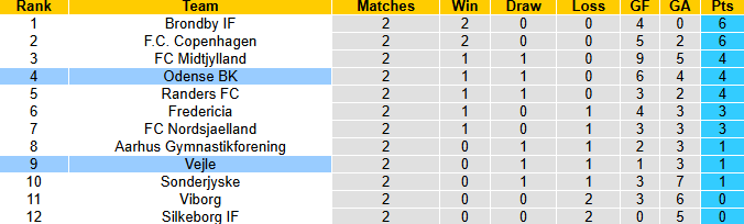 Nhận định, soi kèo Vejle vs Odense, 1h00 ngày 2/8: Tân binh thăng hoa - Ảnh 5