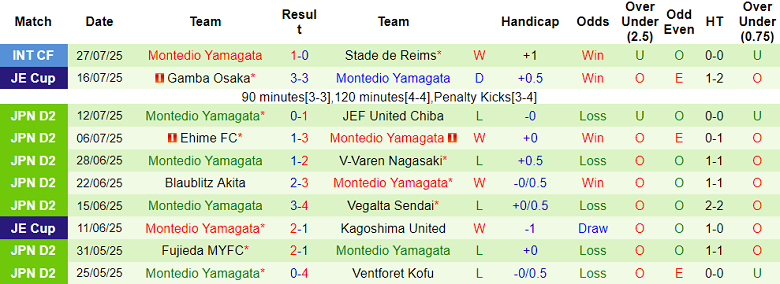 Nhận định, soi kèo Ventforet Kofu vs Montedio Yamagata, 16h30 ngày 2/8: Khách hoan ca - Ảnh 2
