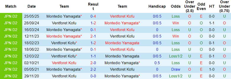 Nhận định, soi kèo Ventforet Kofu vs Montedio Yamagata, 16h30 ngày 2/8: Khách hoan ca - Ảnh 3