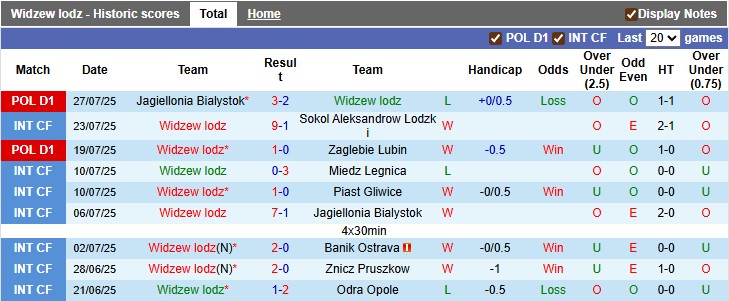Nhận định, soi kèo Widzew lodz vs Katowice, 22h30 ngày 2/8: Những vị khách kém cỏi - Ảnh 1
