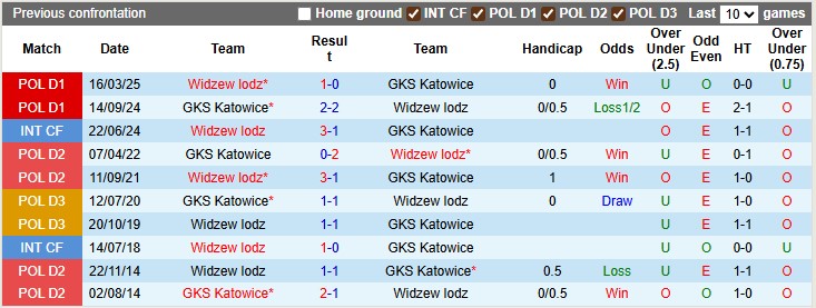 Nhận định, soi kèo Widzew lodz vs Katowice, 22h30 ngày 2/8: Những vị khách kém cỏi - Ảnh 3