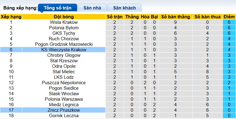 Nhận định, soi kèo Wieczysta Krakow vs Znicz Pruszkow, 23h00 ngày 1/8: Tân binh khó chơi - Ảnh 1