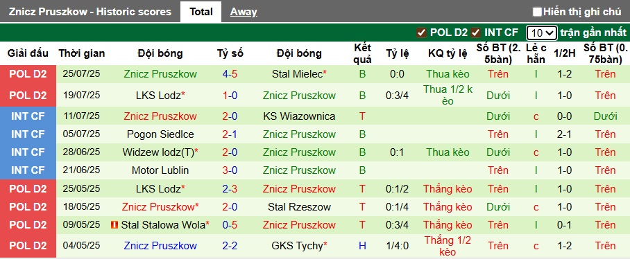 Nhận định, soi kèo Wieczysta Krakow vs Znicz Pruszkow, 23h00 ngày 1/8: Tân binh khó chơi - Ảnh 3