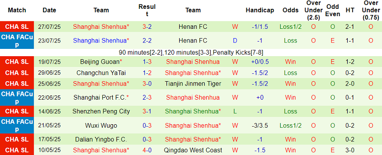 Nhận định, soi kèo Yunnan Yukun vs Shanghai Shenhua, 17h00 ngày 2/8: Niềm vui ngắn ngủi - Ảnh 2