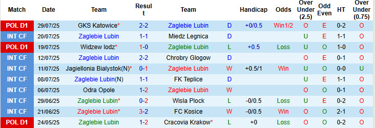 Nhận định, soi kèo Zaglebie Lubin vs Korona Kielce, 23h00 ngày 1/8: Cơ hội hoàn hảo - Ảnh 2