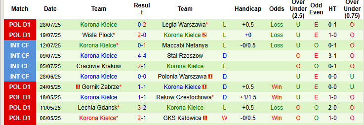 Nhận định, soi kèo Zaglebie Lubin vs Korona Kielce, 23h00 ngày 1/8: Cơ hội hoàn hảo - Ảnh 3