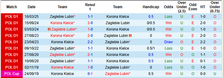 Nhận định, soi kèo Zaglebie Lubin vs Korona Kielce, 23h00 ngày 1/8: Cơ hội hoàn hảo - Ảnh 4