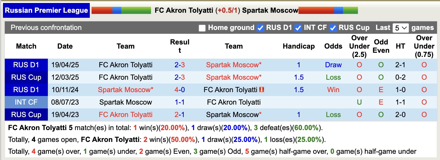 Nhận định, soi kèo Akron Tolyatti vs Spartak Moscow, 17h30 ngày 3/8: Kéo dài nỗi đau - Ảnh 4