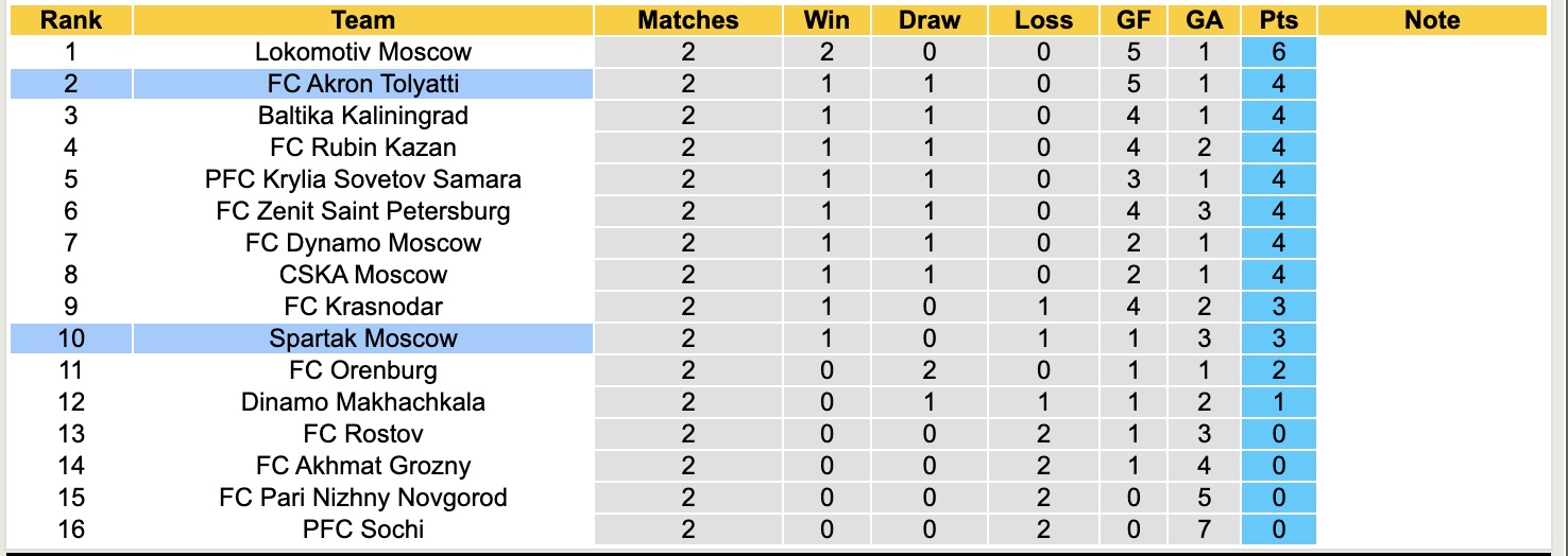 Nhận định, soi kèo Akron Tolyatti vs Spartak Moscow, 17h30 ngày 3/8: Kéo dài nỗi đau - Ảnh 5