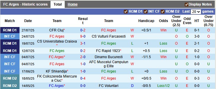 Nhận định, soi kèo Arges vs Csikszereda Ciuc, 22h30 ngày 2/8: Tân binh bắt nạt tân binh - Ảnh 1