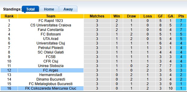 Nhận định, soi kèo Arges vs Csikszereda Ciuc, 22h30 ngày 2/8: Tân binh bắt nạt tân binh - Ảnh 4