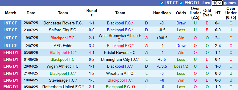 Nhận định, soi kèo Blackpool vs Stevenage, 21h00 ngày 2/8: Đối thủ khó nhằn - Ảnh 2
