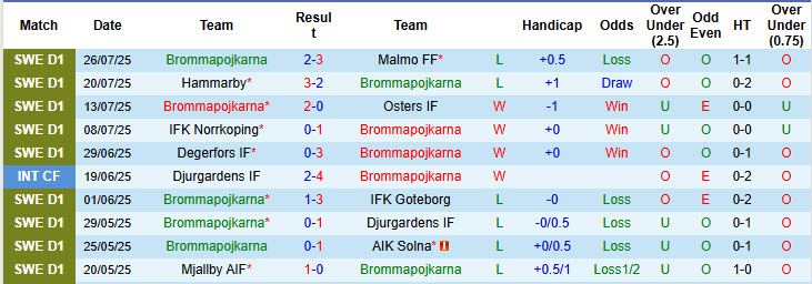 Nhận định, soi kèo Brommapojkarna vs Norrkoping, 20h00 ngày 2/8: Cân tài cân sức - Ảnh 2