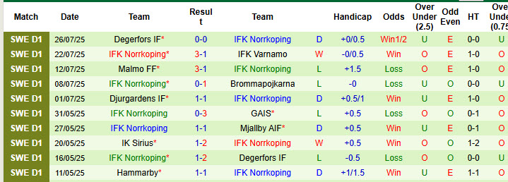 Nhận định, soi kèo Brommapojkarna vs Norrkoping, 20h00 ngày 2/8: Cân tài cân sức - Ảnh 3